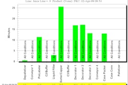 By viewing charts of acquired data, it?s possible to pin down specific line performance symptoms that can then be analyzed. This