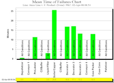 By viewing charts of acquired data, it?s possible to pin down specific line performance symptoms that can then be analyzed. This