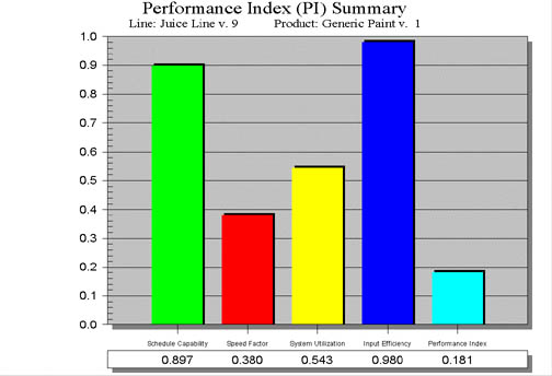 On a scale from 0 to 1, these benchmarks show high input efficiency for a particular packaging line, but poor speed and efficien