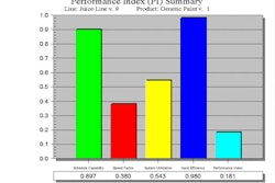On a scale from 0 to 1, these benchmarks show high input efficiency for a particular packaging line, but poor speed and efficien