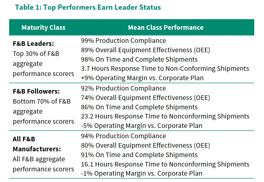 This recent food and beverage study, from the Aberdeen Group, shows the growing importance in data acquisition maturity for manufacturers.