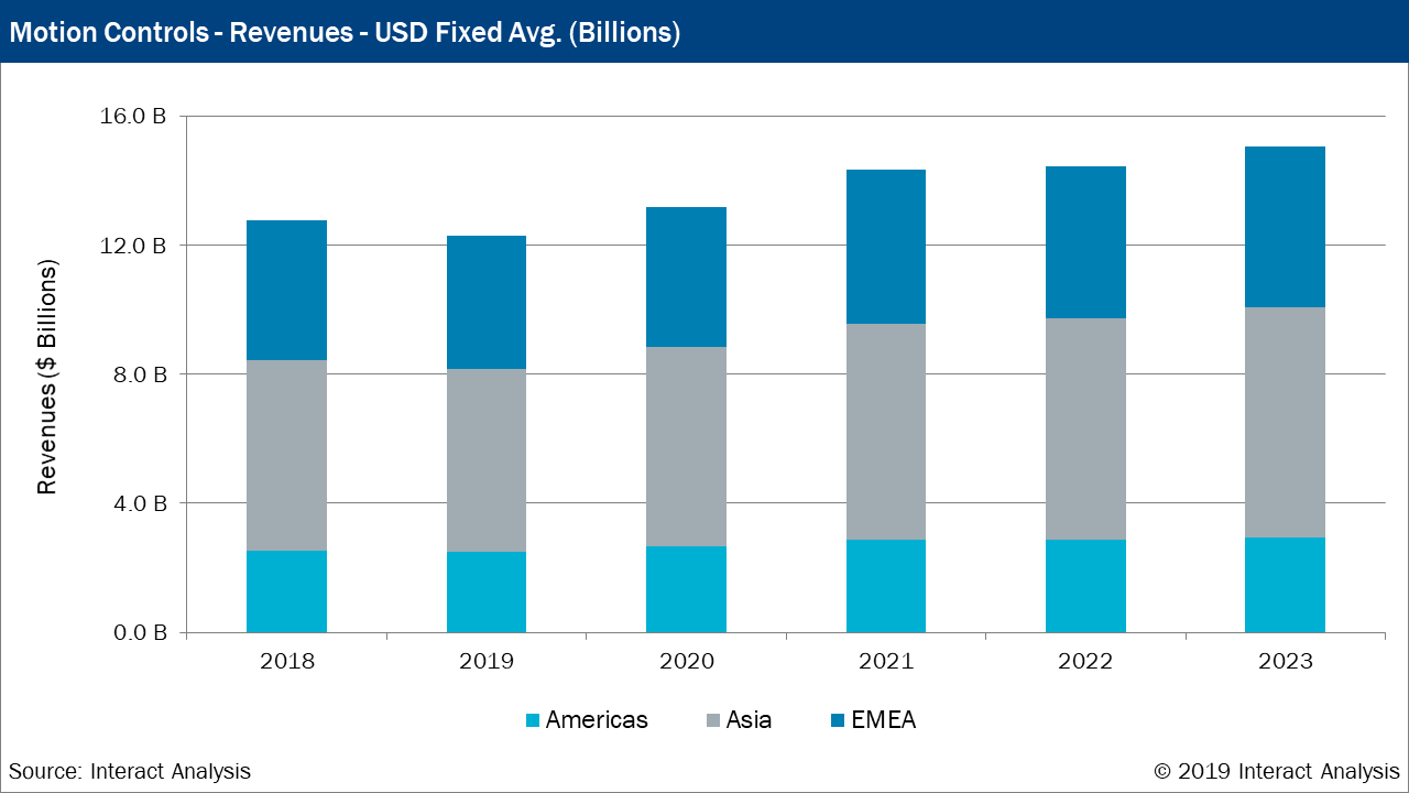 Interact Analysis Motion Controls graph