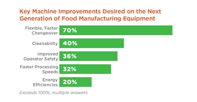 machine improvements chart