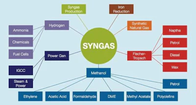 Syngas