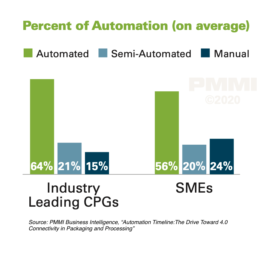 Automation Timeline 5 1