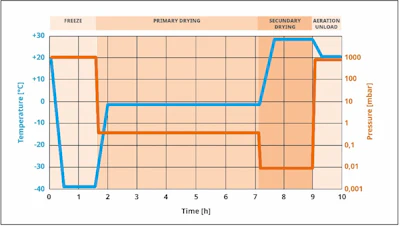 Fig. 3: Process of freeze drying. Image courtesy of Busch Vacuum Solutions.