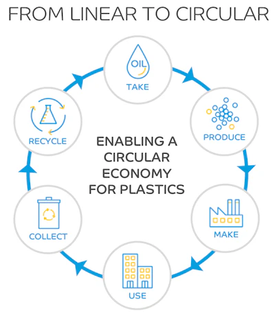 Chemical producer SABIC creates plastic resin using pyrolysis oil made from mixed plastic waste. The resulting resin is then then used by Magnum for its packaging, which can be recycled after use, creating a circular system for single-use plastics.