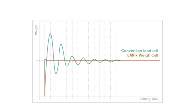 Figure 2 shows an EMFR weigh load cell vs. the load cell setting time.