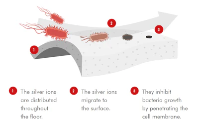 Flowcrete’s Flowfresh flooring uses an antimicrobial treatment called Polygiene, mixed in as part of the aggregate. Silver ions flow continuously to the surface of the floor, where they attack bacteria and viruses.