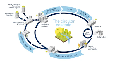 Borealis’s circular cascade model sits at the heart of its ambition to achieve a truly circular economy, by combining carefully chosen technologies in a complementary and cascading way to achieve full circularity.