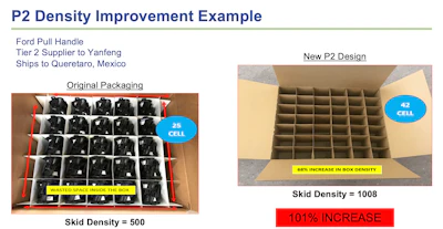 For a Ford pull handle, the former shipper with separate partition only allowed for 25 parts, while a P2 with the same footprint has 42 cells.