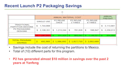 David Colclough of Yanfeng uses an example of a new program comprising 10 different auto parts to summarize the savings that can be realized from reusing the P2 box.