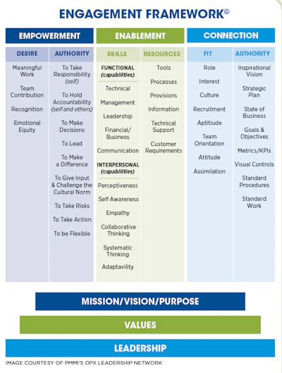The OpX Workforce Engagement Framework document is available for free download at www.opxleadershipnetwork.org/engagement/download/workforce-engagement.