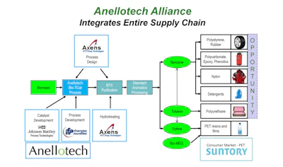 Anellotech’s proprietary Bio-TCat thermal catalytic biomass conversion technology produces BTX aromatic chemicals for a range of applications.