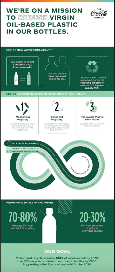 To achieve its World Without Waste vision, Coca-Cola plans to employ a range of strategies.