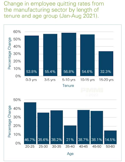 It is not just young employees taking part in the Great Resignation.