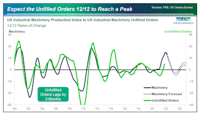 It appears we've reached a peak for unfulfilled orders, with lead times hopefully reducing on the backside of the curve.