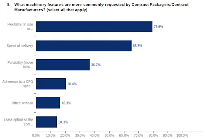 Most often, OEMs find that sales to CM&Ps are dictated by who can quickly deliver the most flexible equipment as, more often than not, a variety of OEMs can meet CPG specs for a particular machine.