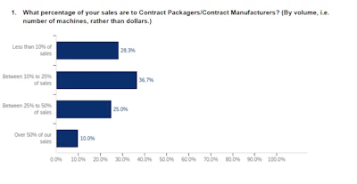 cpg contract manufacturing