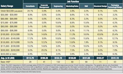 Total 2022 Compensation by Job Function