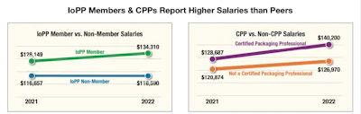 Once again, IoPP members reported higher salaries than non-members, and Certified Packaging Professionals (CPPs) earned higher salaries than their non-certified colleagues. And over the past year, IoPP members and CPPs have widened the gap.