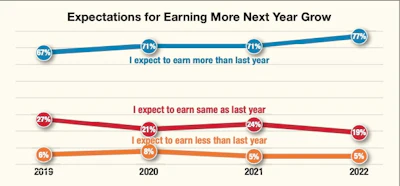 Respondent confidence is returning, and fear of making less next year is subsiding, in what we all hope to be the wake of the pandemic in a tight labor market.