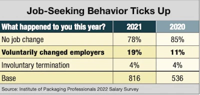 During anytime of uncertainty, regardless of industry, we tend to see a high degree of loyalty as people hunker down and stay put to weather the storm. That’s indeed what we saw in 2020 (as reported in 2021), as we settled into the pandemic era. This year, when asked about what happened to respondents in 2021 (reported in 2022), we still see a high degree of loyalty, but also an uptick in job-seeking behavoir. We’ll see if this continues.