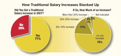 Of the 71% of all respondents who reported getting traditional salary increases in 2021, most raises (93%) were of less than 10%, with the vast majority of those being of less than 5%.