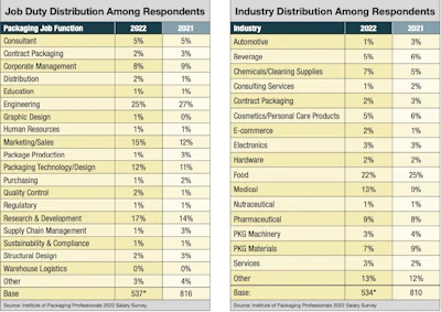 There was very little change in distribution between job functions and industries between last year’s responses and this year’s, reflecting year-over-year stability in respondent mix. Some job duties that are better reflected this year include: Marketing/Sales and R&D. Engineering is a job duty that is slightly less represented in the answer set. Chemicals/Cleaning Supplies and Medical industries were better reflected this year than last, while automotive and materials industries had less representation among responses than last year. * Note: Demographic questions were not required to be answered, so the base number for each is slightly less than the 540 total respondents