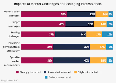 Market Survey July 22 Graphs