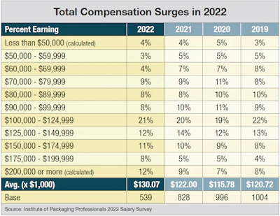 Domestically, the weighted average salary was up by 6.6% in 2022 over that reported in 2021. This continues a trend toward higher salaries that began last year, when 2021 salaries were 5.7% higher than 2020, and after a dip in 2020 that may have been related to wage freezes, or overall uncertainty at the beginning of the pandemic. The lower- to middle-income categories shrank a bit, while the highest income categories grew. Those reporting that they are earning $60,000-$69,999 or $90,000-$99,999, dropped by 3 and 2 percentage points respectively, compared to last year. Meanwhile, the two biggest increases in salary ranges were concentrated at the top of the pay scale, as people reporting salaries of $175,000-$199,999 or $200,000 or more, each grew by 3 percentage points.