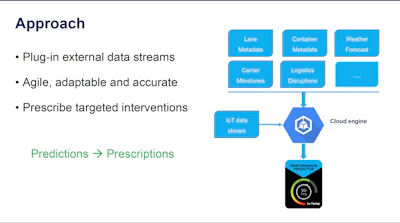 Qualification data for the container along with trial shipments in real-time are used to calibrate the digital twin.