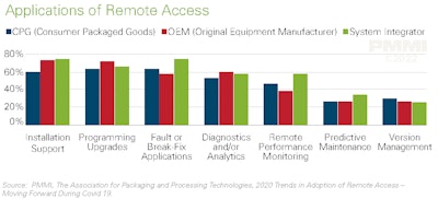 Applications of Remote Access