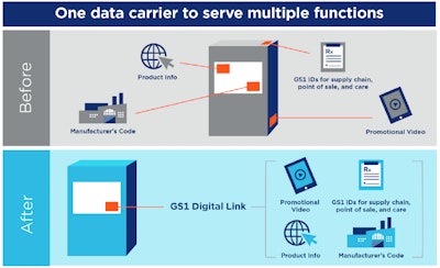 The GS1 Digital Link URI aims to let a single 2D QR code accomplish the tasks of many.