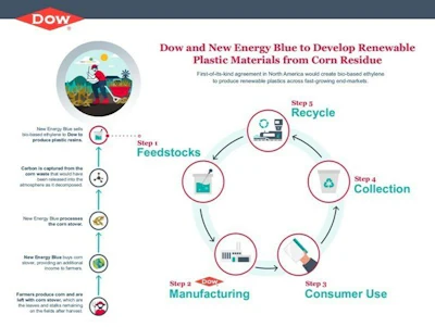 Dow And New Energy Blue