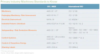 Required standards vary by project type.