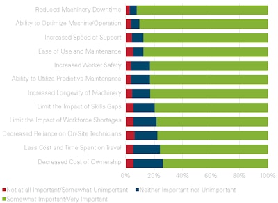 The importance of various attributes to end users’ investment in remote services and monitoring.