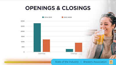 The gap between openings and closings is indicative of the difficulty in keeping craft brew businesses open, but Watson says there are reasons for optimism.