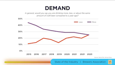 With demand decreasing each year, craft brewers need to find new ways to attract and retain drinkers.