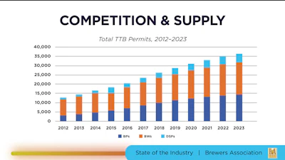Competition within craft beer as well as among alcoholic beverages is increasing.