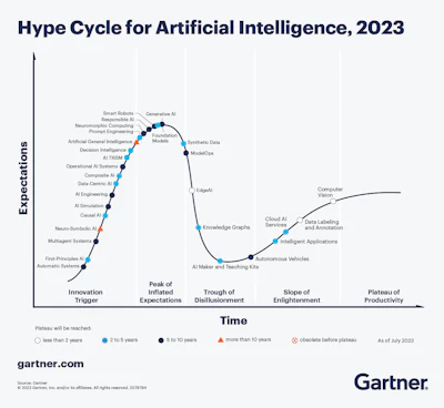 Hype Cycle For Artificial Intelligence 2023