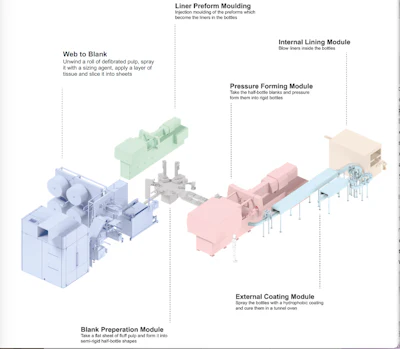 This schematic drawing illustrates the six main modules of the Demonstrator Line on which the Baileys bottles were produced.