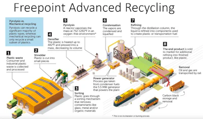 Van Dyk Recycling Solutions supplied the preprocessing equipment for Freepoint Eco-Systems, which is opening a new plant in Ohio to process waste plastic for chemical recycling.