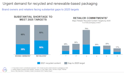 According to LyondellBasell, there is a significant gap in the amount of PCR plastic needed by brand owners and retailers to meet their sustainable packaging goals and the amount of the material that’s available.