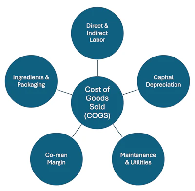 Co-manufacturing chart