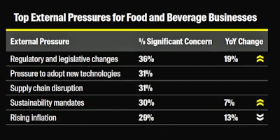 With such serious food safety incidents on the rise, food producers are moving fast to understand Rule 204 but also reap the benefits of new system software tools. Source: B2B International, published by Aptean, 2025 Food and Beverage Industry Trends and Technology Report