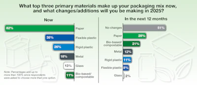Paper continues to dominate today’s packaging mix, while planned changes over the next 12 months show a cautious approach: about half of respondents expect no changes, but among those adjusting materials, paper and bio-based/compostable options lead anticipated additions, alongside modest shifts across plastics, metal, and glass.
