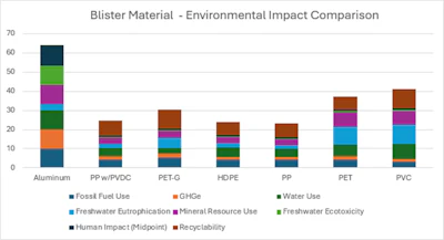 Each LCA factor, such as GHGe, is scaled 1-10 (1 being the lowest environmental impact), and then the factors are accumulated to give the total for each material.