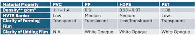Table 1 Compares the alternative plastic materials proposed for blisters. **. Plastics material data.