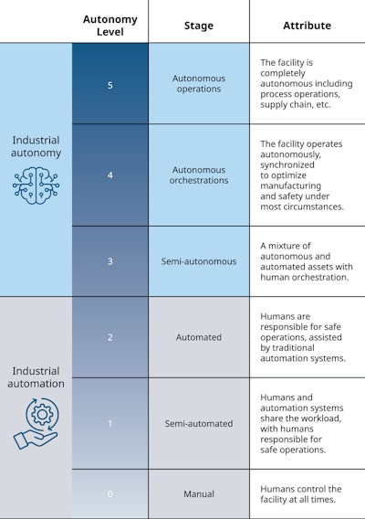 For large food manufacturers, digital transformation is gaining momentum. This diagram illustrates the levels of autonomy within the manufacturing sector.